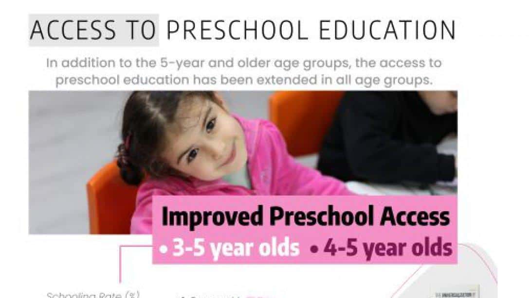 Access to preschool education in Turkey increased significantly across diverse ages, including those in the 3-5 and 4-5 age intervals. 